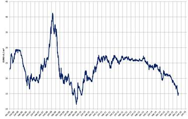 renovatiekosten per m3